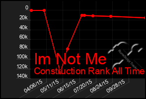 Total Graph of Im Not Me