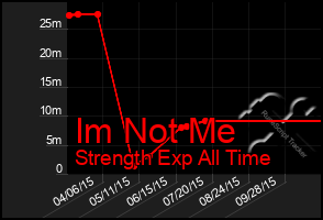 Total Graph of Im Not Me