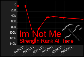 Total Graph of Im Not Me