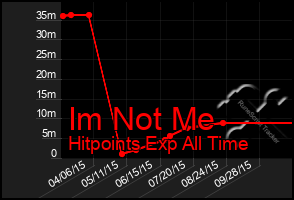 Total Graph of Im Not Me