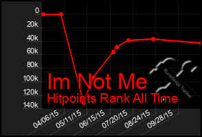 Total Graph of Im Not Me