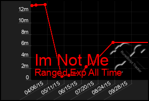 Total Graph of Im Not Me