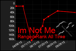 Total Graph of Im Not Me