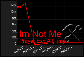 Total Graph of Im Not Me