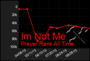Total Graph of Im Not Me