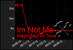Total Graph of Im Not Me