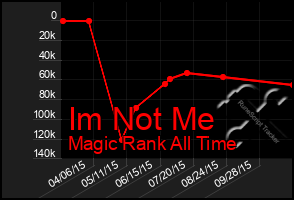Total Graph of Im Not Me