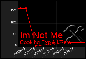Total Graph of Im Not Me