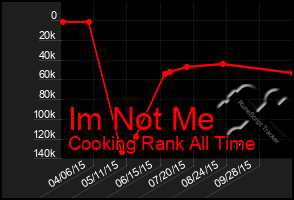 Total Graph of Im Not Me