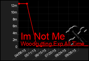 Total Graph of Im Not Me