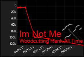 Total Graph of Im Not Me
