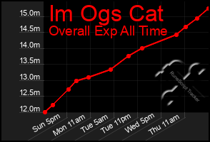 Total Graph of Im Ogs Cat