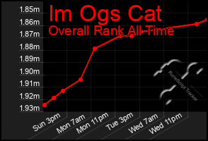 Total Graph of Im Ogs Cat