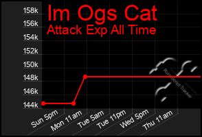 Total Graph of Im Ogs Cat