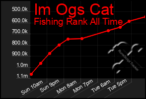 Total Graph of Im Ogs Cat