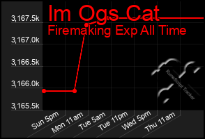 Total Graph of Im Ogs Cat