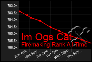 Total Graph of Im Ogs Cat