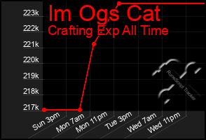 Total Graph of Im Ogs Cat