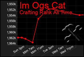 Total Graph of Im Ogs Cat