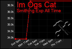 Total Graph of Im Ogs Cat
