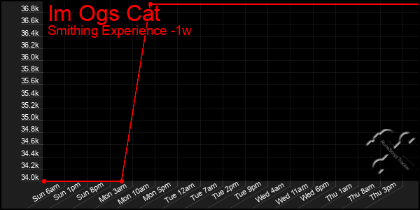 Last 7 Days Graph of Im Ogs Cat