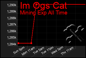 Total Graph of Im Ogs Cat
