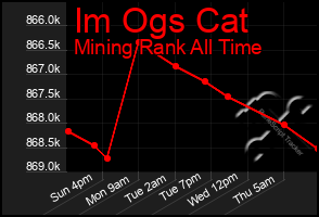 Total Graph of Im Ogs Cat