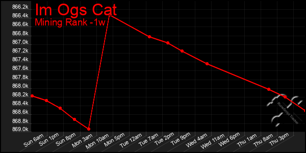 Last 7 Days Graph of Im Ogs Cat