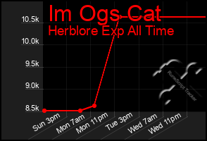 Total Graph of Im Ogs Cat