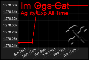 Total Graph of Im Ogs Cat