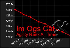 Total Graph of Im Ogs Cat