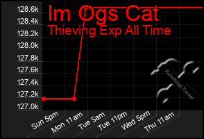Total Graph of Im Ogs Cat