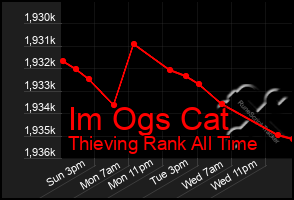 Total Graph of Im Ogs Cat