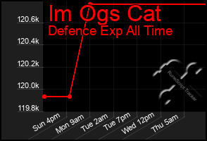 Total Graph of Im Ogs Cat