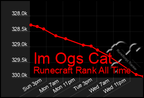 Total Graph of Im Ogs Cat