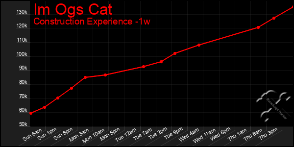 Last 7 Days Graph of Im Ogs Cat