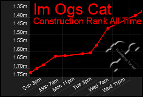 Total Graph of Im Ogs Cat