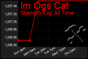 Total Graph of Im Ogs Cat