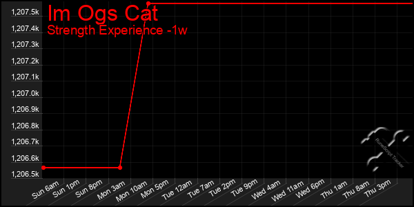 Last 7 Days Graph of Im Ogs Cat