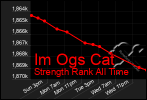 Total Graph of Im Ogs Cat