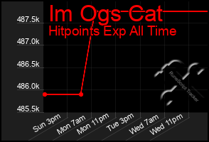 Total Graph of Im Ogs Cat