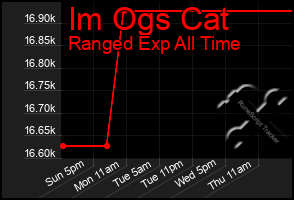 Total Graph of Im Ogs Cat