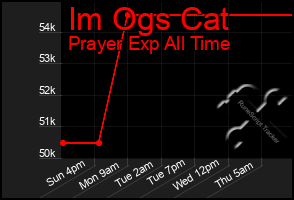 Total Graph of Im Ogs Cat