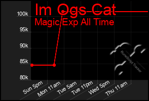Total Graph of Im Ogs Cat