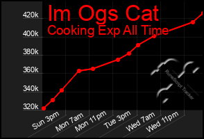 Total Graph of Im Ogs Cat