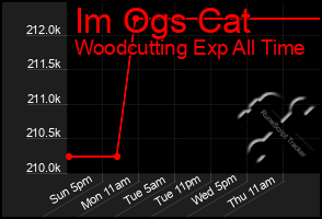 Total Graph of Im Ogs Cat