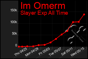 Total Graph of Im Omerm