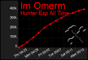 Total Graph of Im Omerm