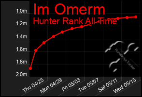 Total Graph of Im Omerm