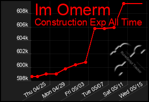 Total Graph of Im Omerm